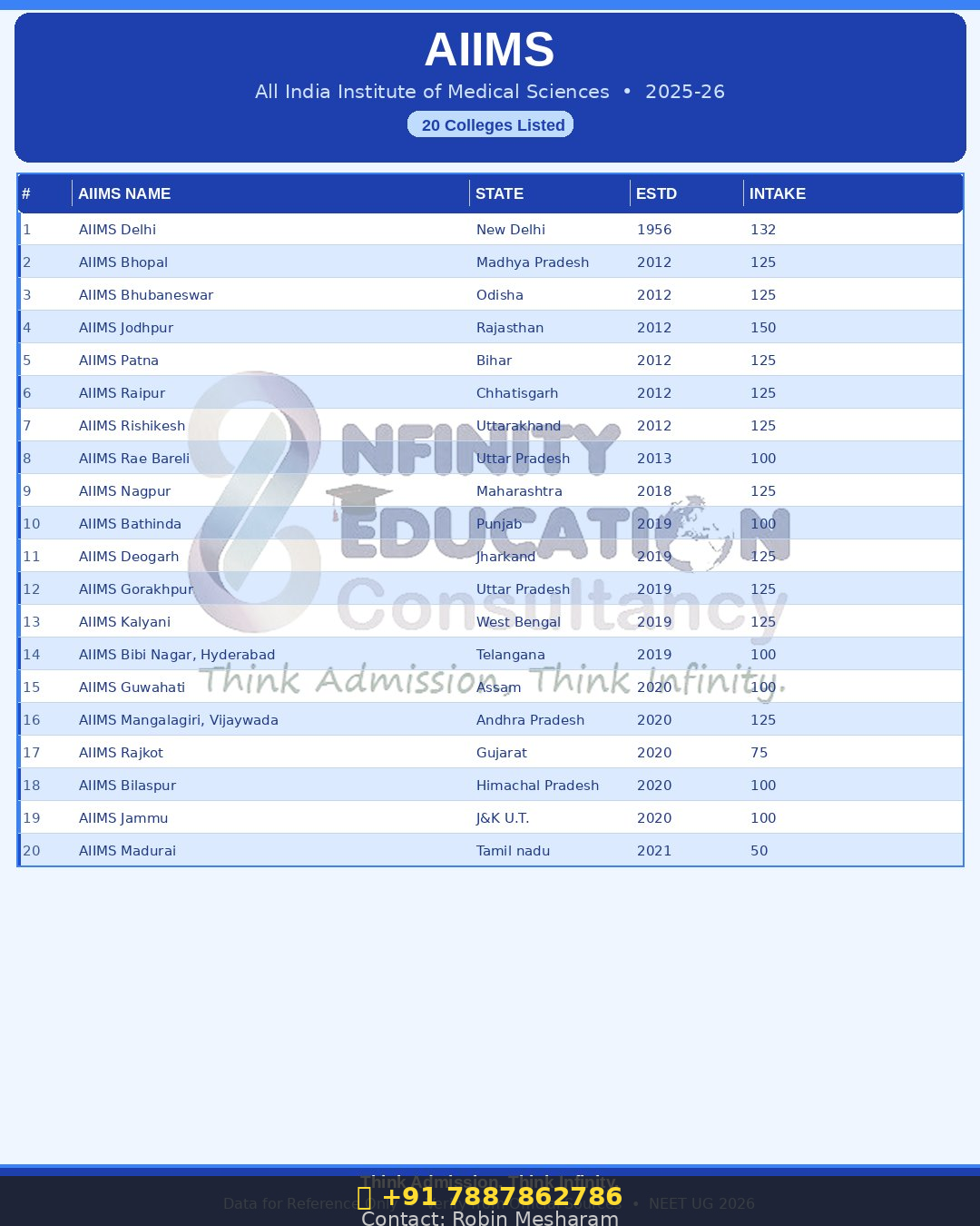 Private Medical Colleges In Andra Pradesh