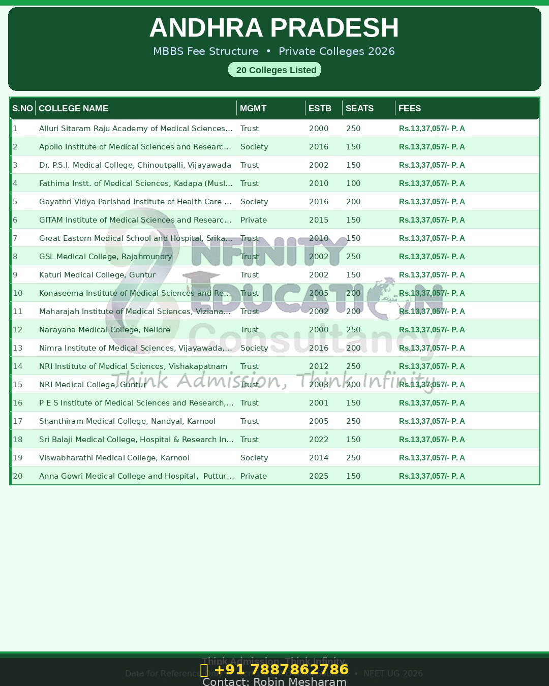 Private Medical Colleges In Andra Pradesh