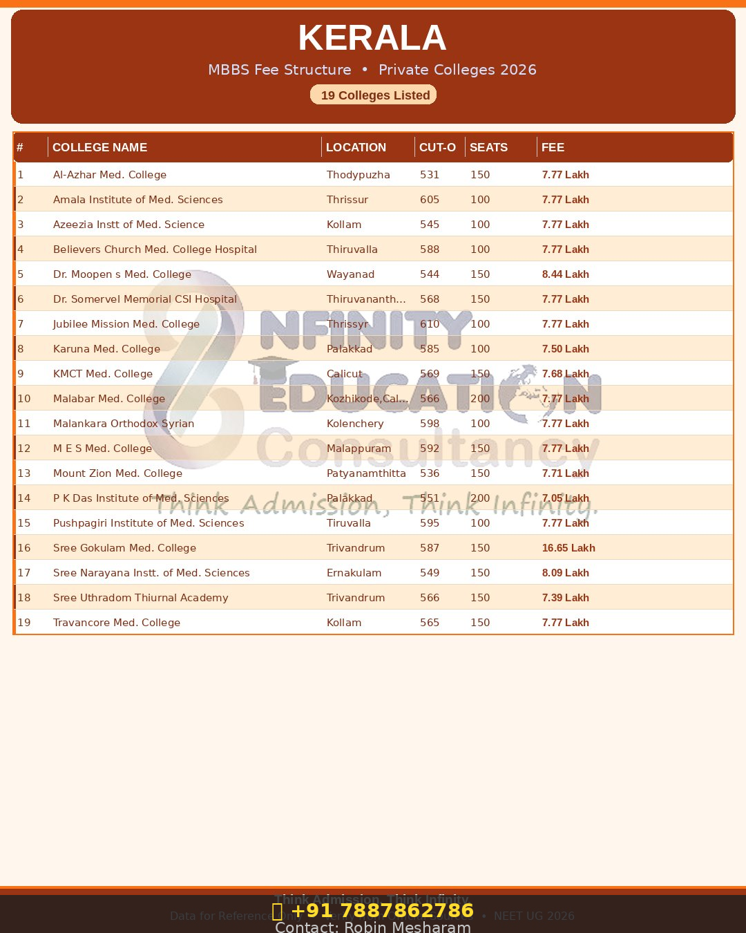 Private Colleges in Kerala