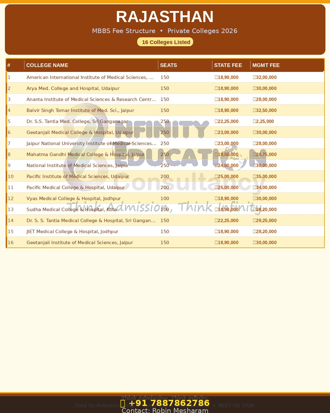 MBBS Fees Structure in Rajasthan
