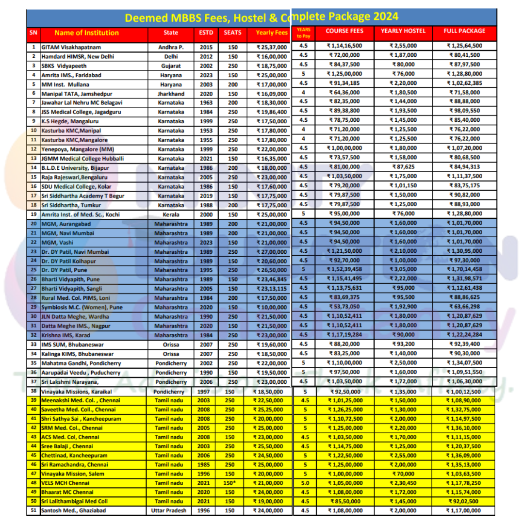Deemed MBBS Fees