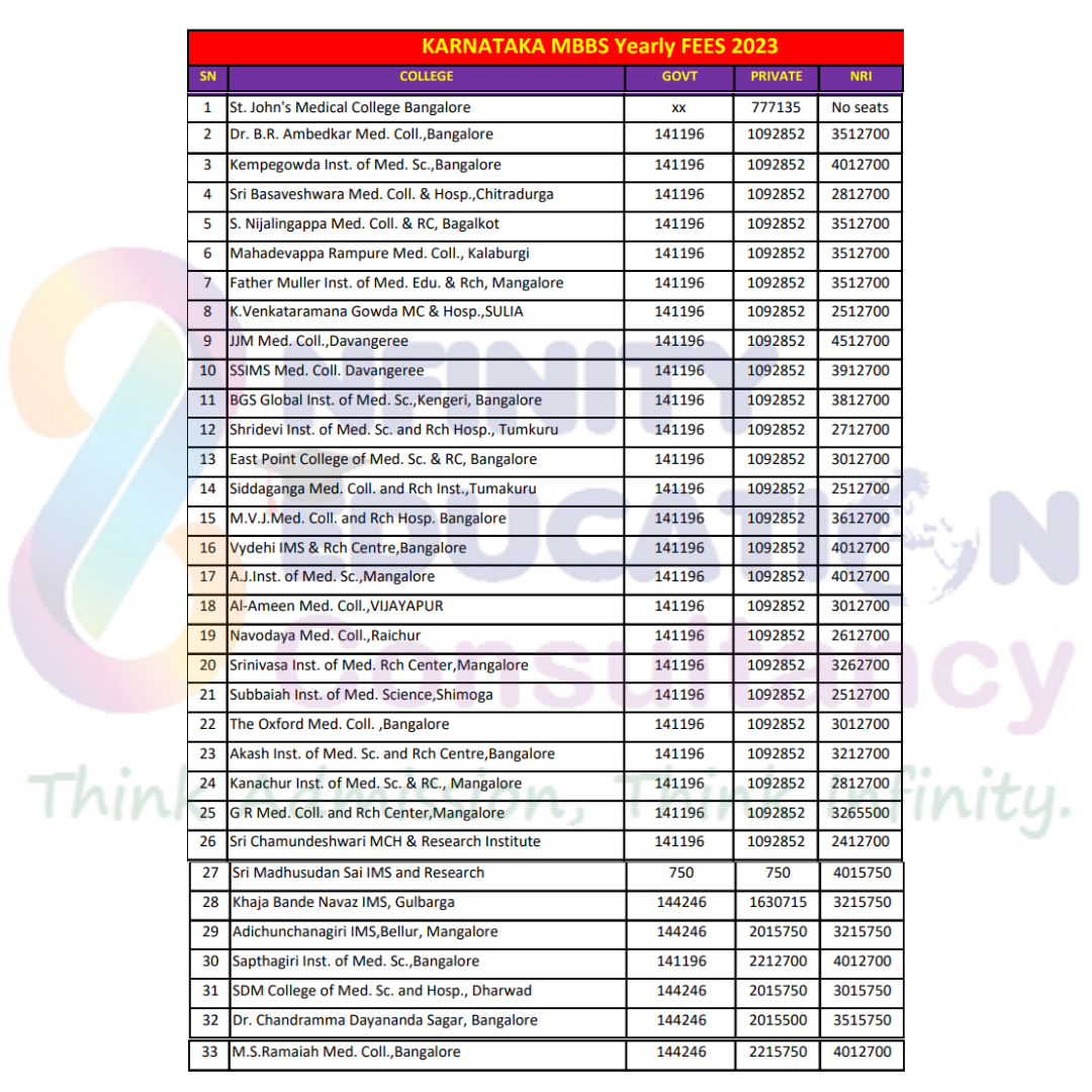 Karnataka MBBS Fees