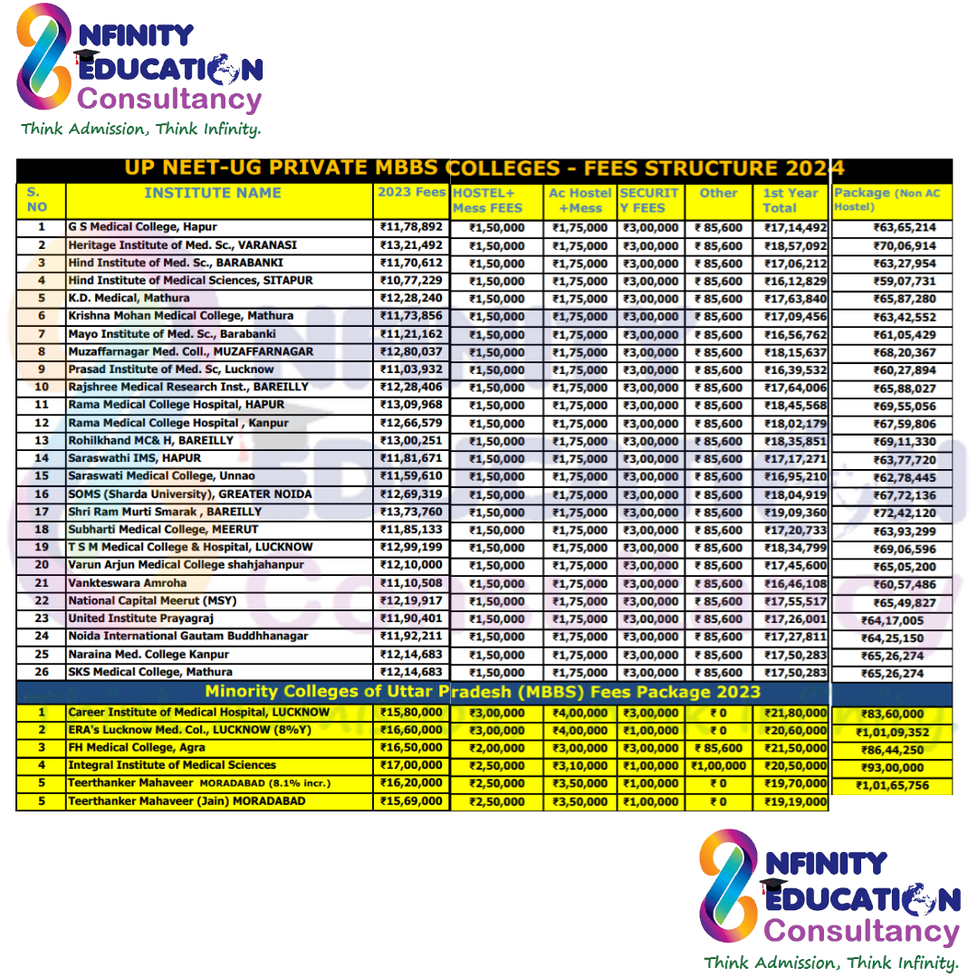 UP Private MBBS Colleges