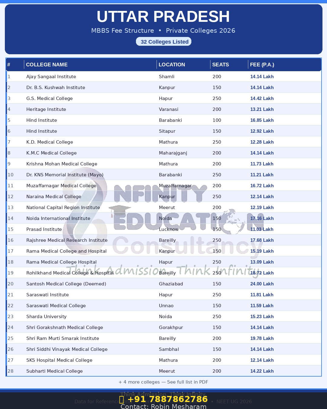 UP Medical College Fees